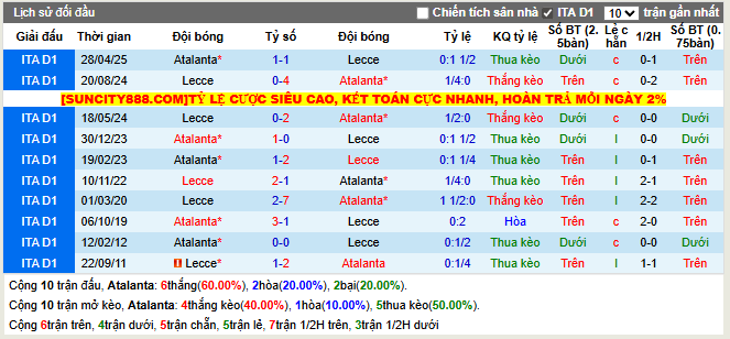 Thành tích đối đầu Atalanta vs Lecce