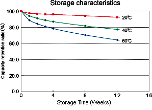 https://i.postimg.cc/HsJTkXcb/Typical-self-discharge-rates-for-a-Lithium-Ion-battery.png