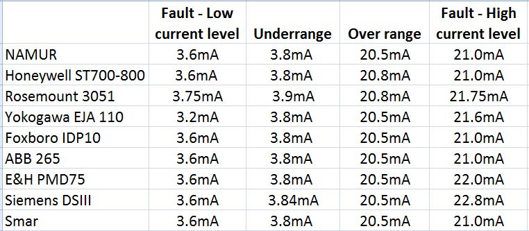 Failsafe-fault-4-20m-A-levels-for-DP-xmtrs.jpg