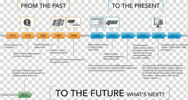 a case study of technological evolution