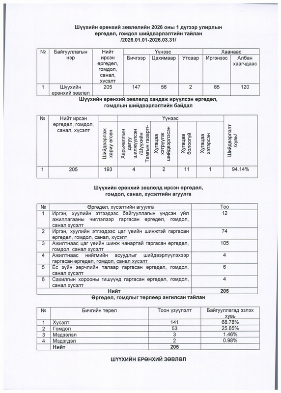 Шүүхийн ерөнхий зөвлөлийн 2026 оны 1-р улирлын өргөдөл, гомдол шийдвэрлэлтийн тайлан