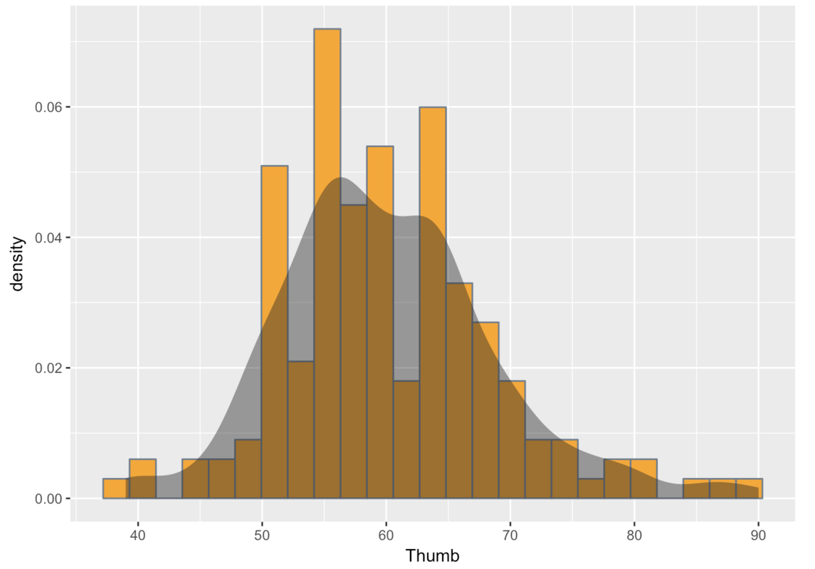 A density histogram of the distribution of Thumb in Fingers overlaid with a smooth density plot. The density plot shows a roughly bell-shaped distribution.