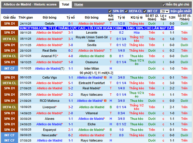 Phong độ gần đây Atletico Madrid