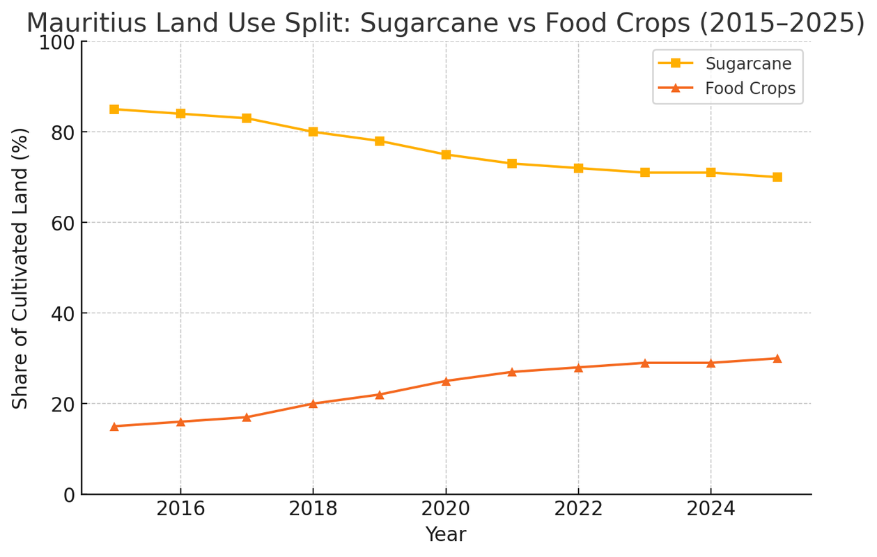 Mauritius land use split sugarcane vs food crops