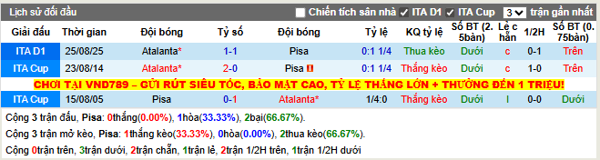 Thành tích đối đầu Pisa vs Atalanta