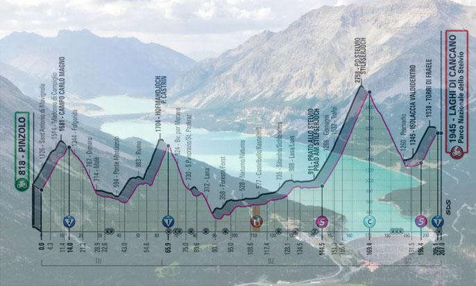 I laghi di Cancano e, in trasparenza, laltimetria della 18a tappa (www.venti27.it)