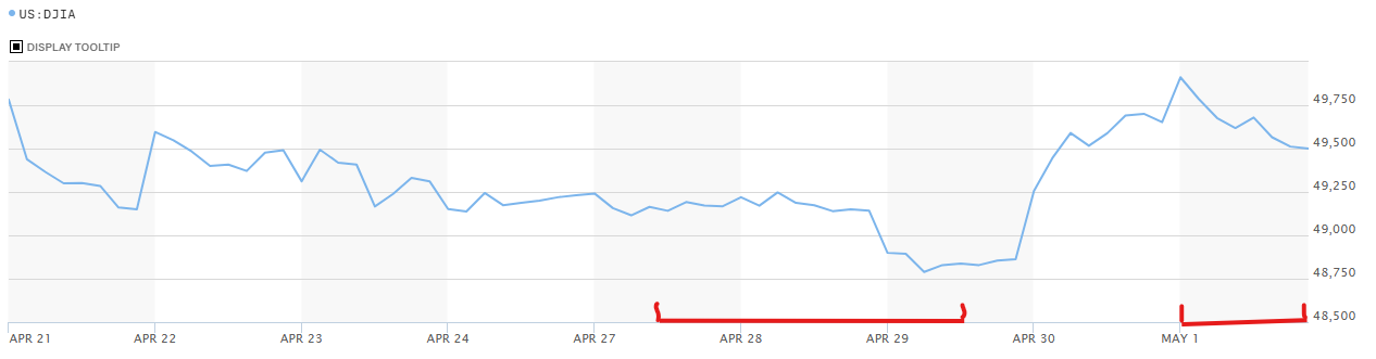 May-3rd-DJIA-Hourly.png