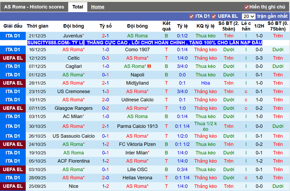 Phong độ gần Roma