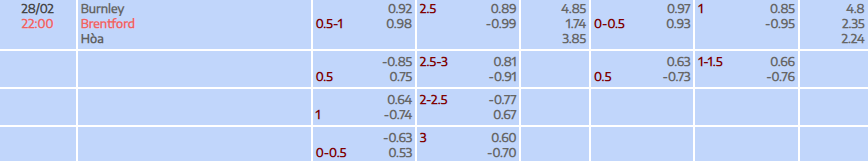 Tỷ lệ kèo Premier League Burnley vs Brentford