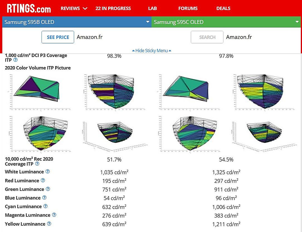 95B vs 95C color luminence