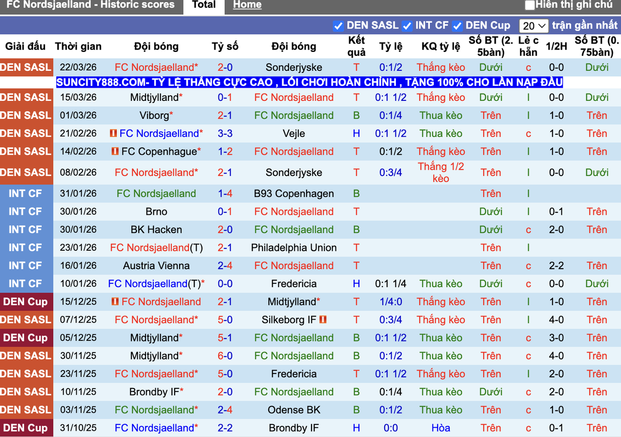 Phong độ Nordsjaelland