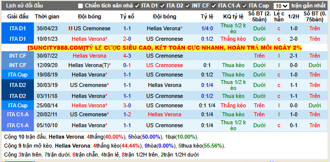 Thành tích đối đầu Hellas Verona vs Cremonese