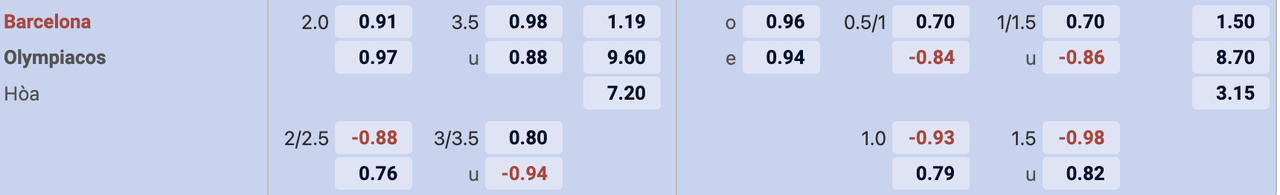 Tỷ lệ kèo Barcelona vs Olympiakos