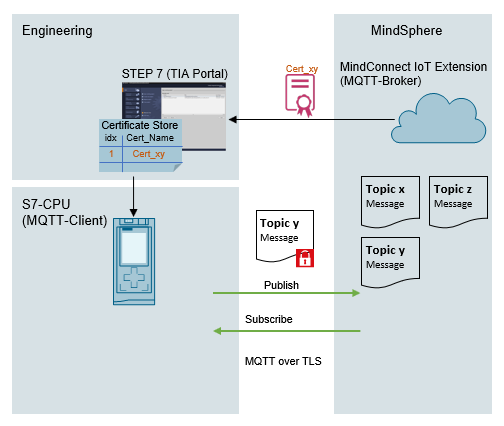 LMindConn_MQTT library for S7-1500 CPUs and S7-1200 CPUs LMindConn_MQTT library for S7-1500 CPUs and S7-1200 CPUs
