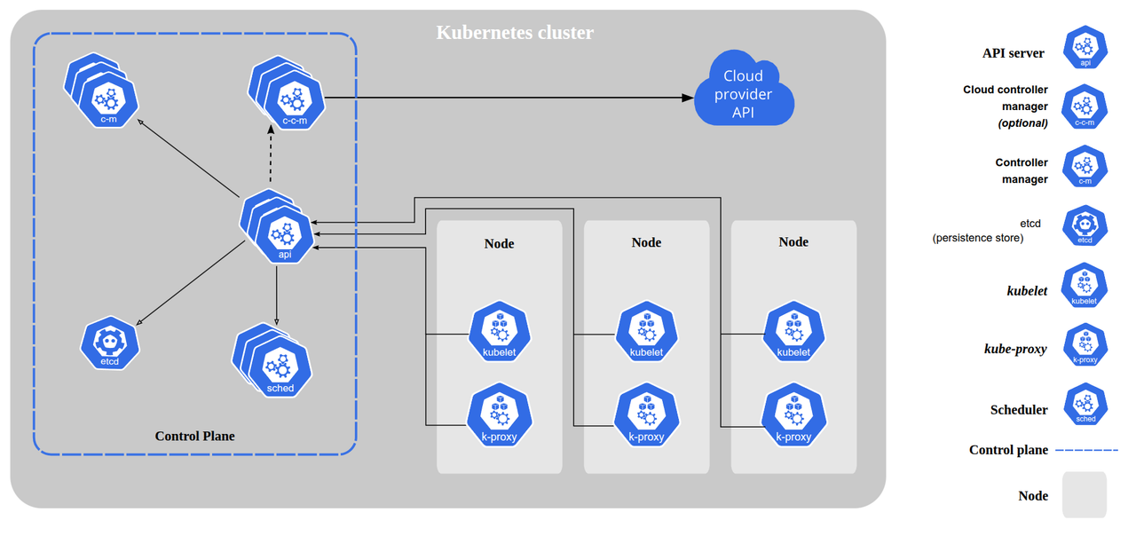 Kubernetes components