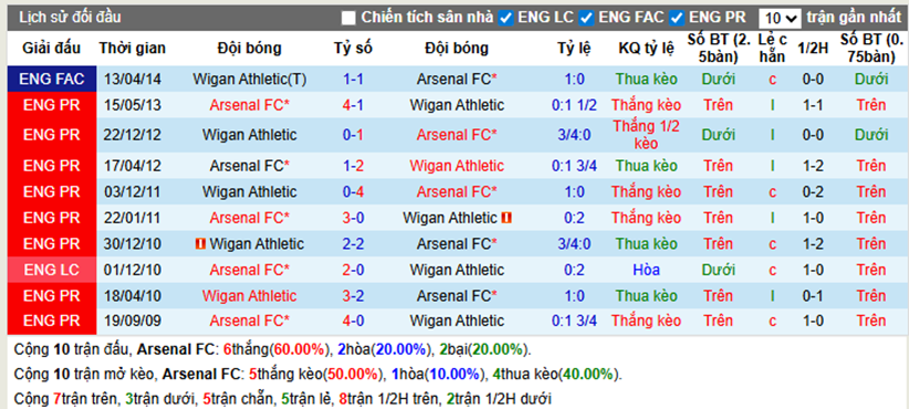 Thành tích đối đầu Arsenal vs Wigan Athletic