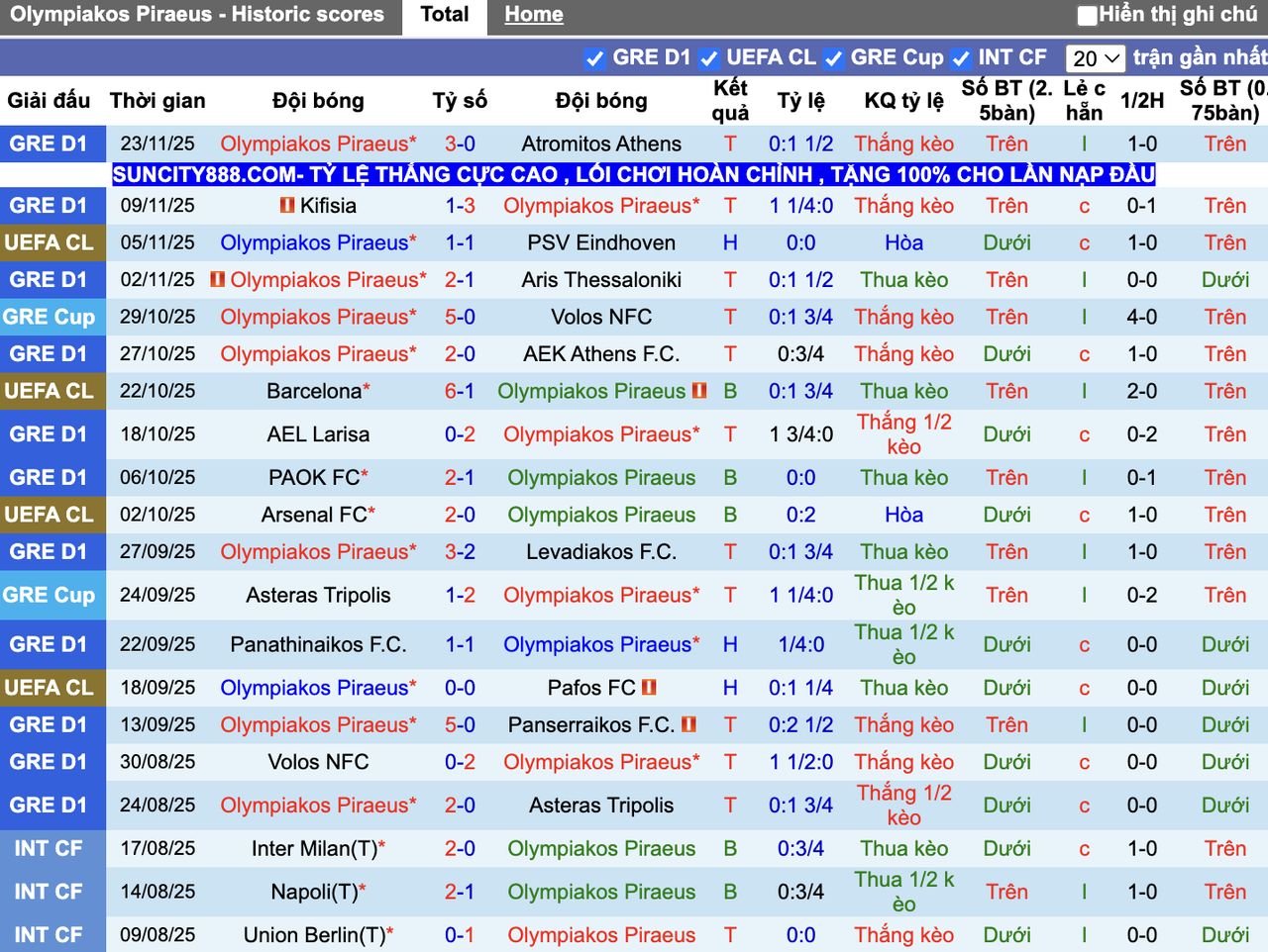 Phong độ Olympiakos