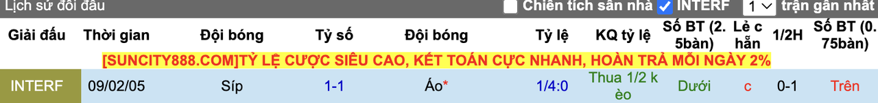 Thành tích đối đầu Áo vs Síp