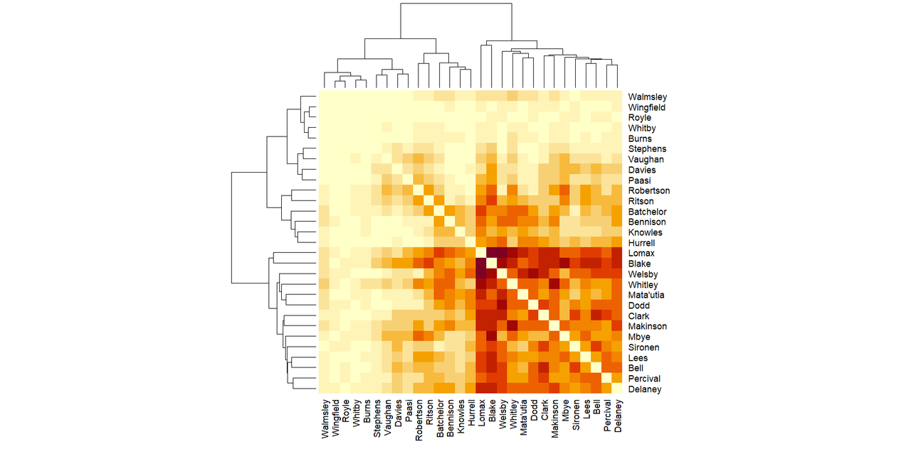 Matrix chart of which Saints players play together most often when Saints concede.  It looks like the top left quarter of a fuzzy mosaic of the sun.  The darkest, most often together group are in the bottom right.  They are Lomax, Blake, Welsby, Whitley, Matautia, Dodd, Clark, Makinson, Mbye, Sironen, Lees, Bell, Percival and Delaney.  The quarter of the axis up from them is paler, these players are together less often when Saints concede.  They are Stephens, Vaughan, Davies, Paasi, Robertson, Ritson, Batchelor, Bennison, Knowles and Hurrell.  Finally at the top and leftermost are the palest and least often together section.  They are Walmsley, Wingfield, Royle, Whitby and Burns.  They are players who were injured or played few minutes.