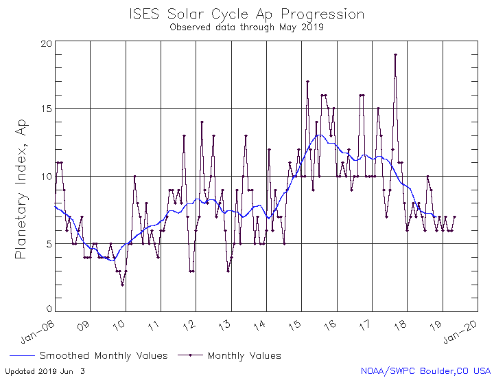 solar-cycle-planetary-a-index.gif