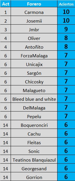 Resultados y clasificación del Juego de la Quiniela de Zonamalaguista - Página 16 Jor