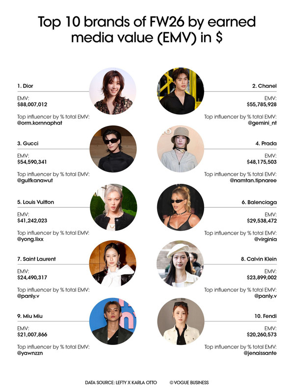 who-won-social-AW26-vogue-business-infographics-global.jpg