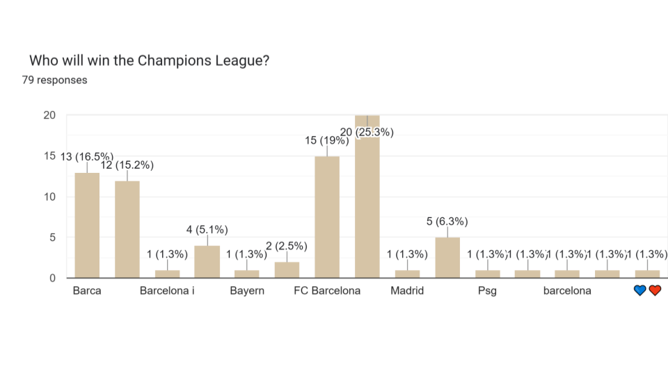 r_Barca Predictions Survey 25_26 Pie Charts (12)