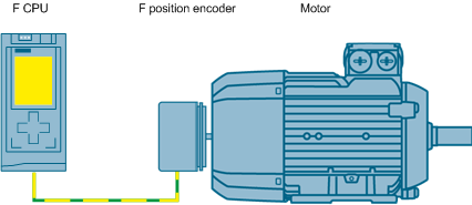 Safety position, standstill, direction and speed detection Safety position, standstill, direction and speed detection