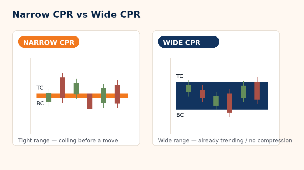 Narrow CPR versus wide CPR comparison diagram showing tight consolidation versus already-trending range