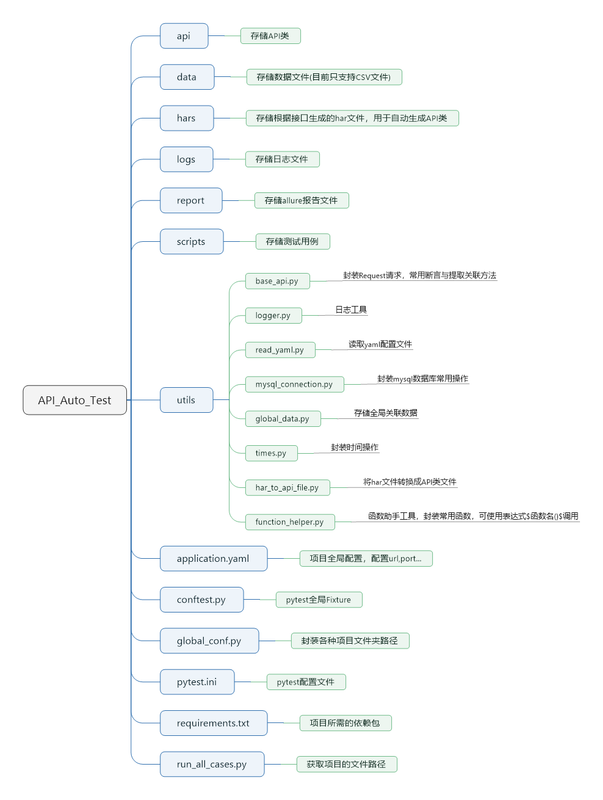 闲云野鹤/api_test_framework