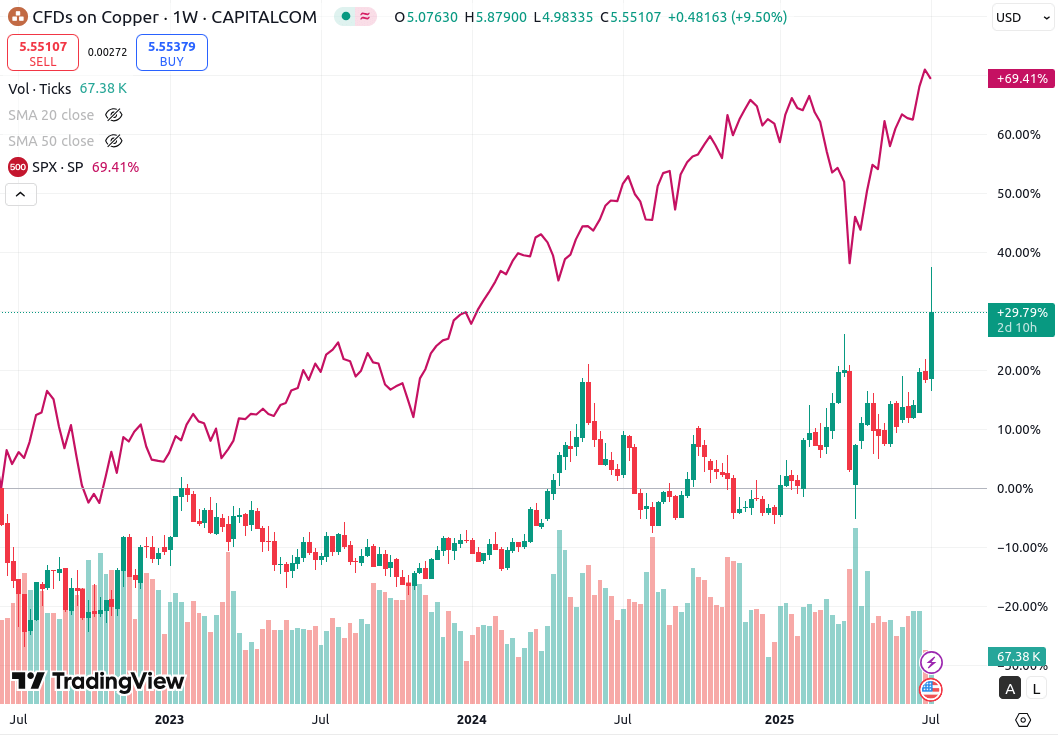 prezzo-rame-s&p500-correlazione-tradingview
