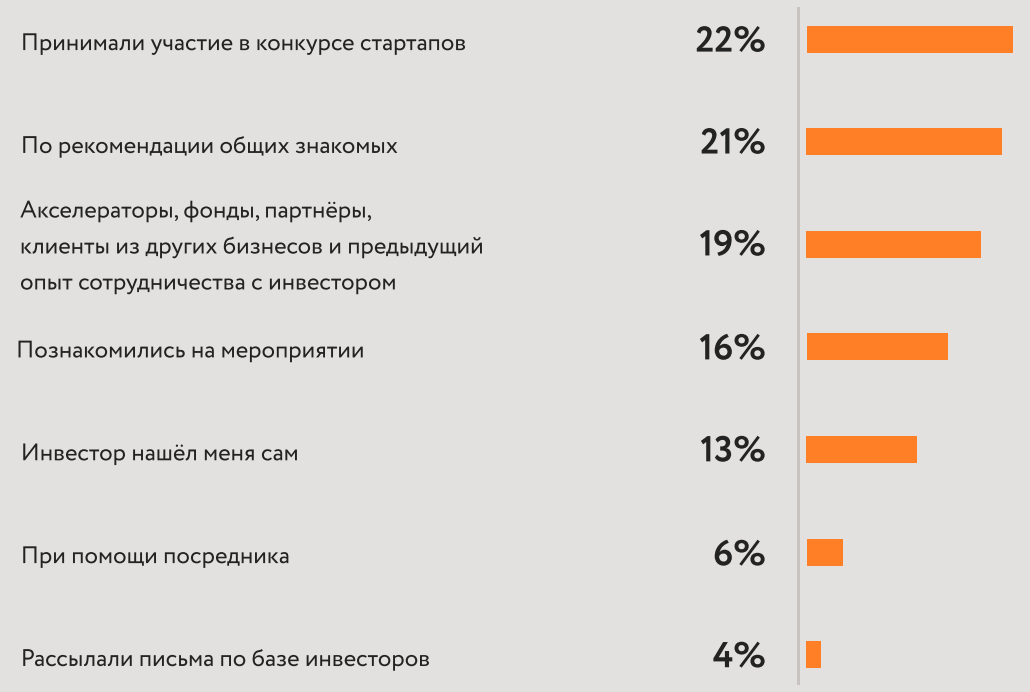 Как устроен рынок венчурных инвестиций в России