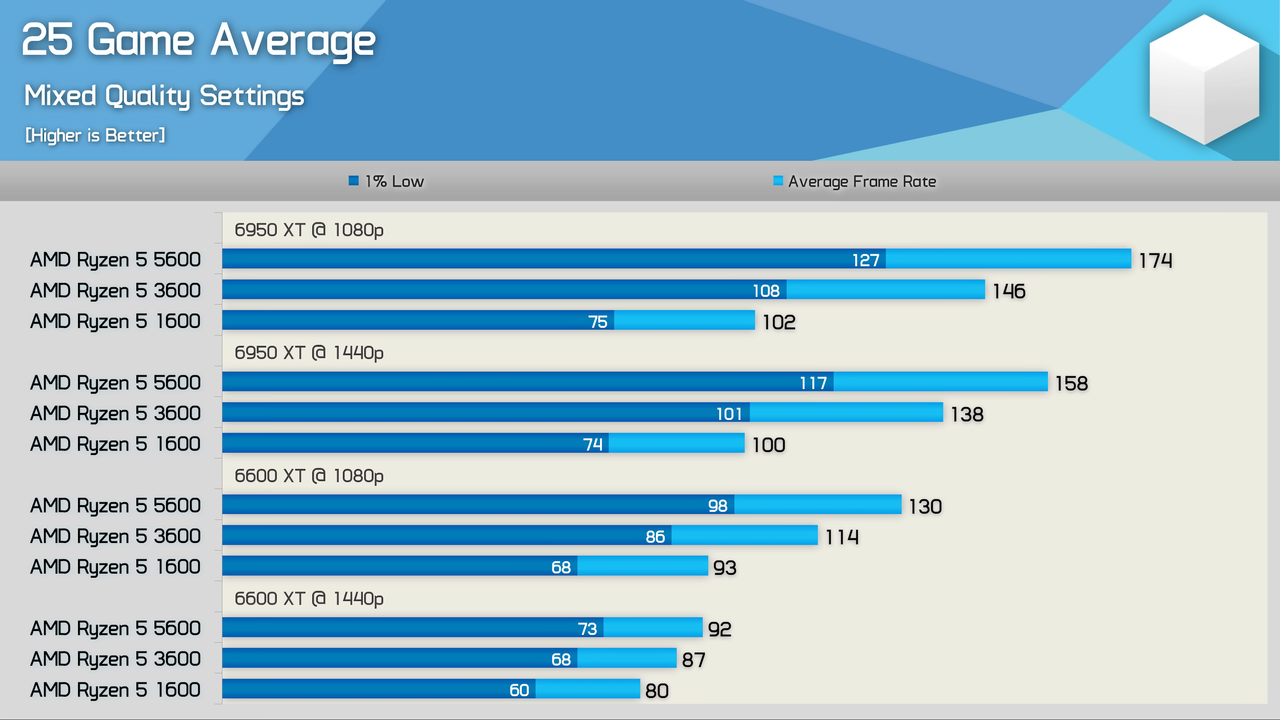 Ryzen-5-3600-vs-Ryzen-5-5600-Worth-Upgra