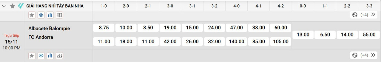Tỷ lệ tỷ số chính xác Albacete vs FC Andorra