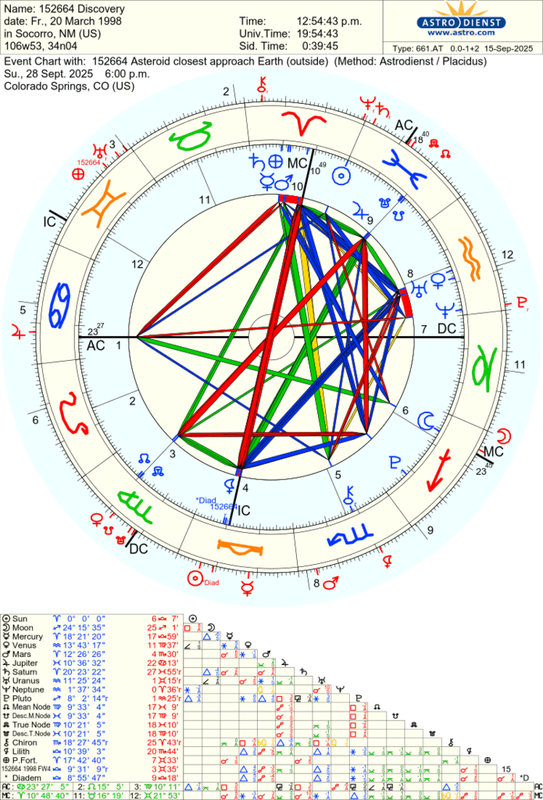 astro_661at_152664_discovery_152664_asteroid_closest_approach_earth.72378.2051001