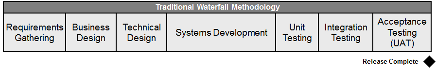 Waterfall Phases