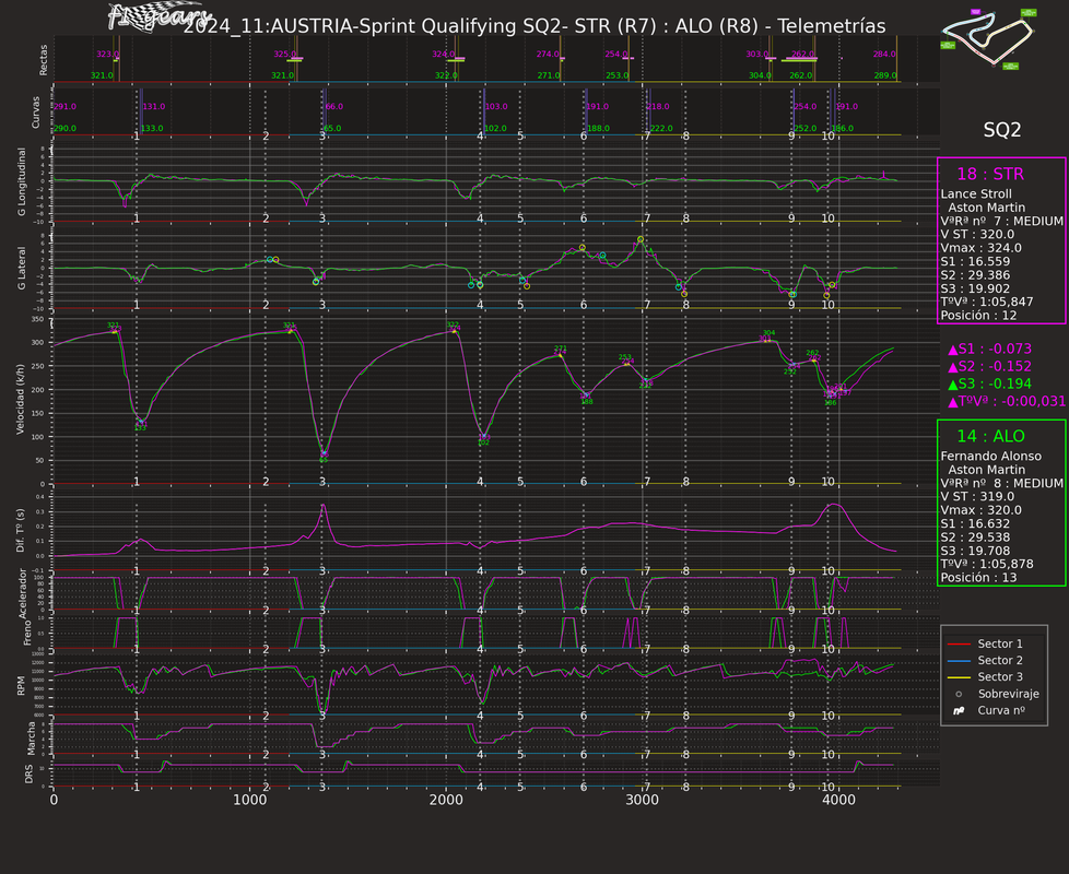 2024_AUSTRIA_Sprint Qualifying-STR(R7)-ALO(R8)_Telemetrías