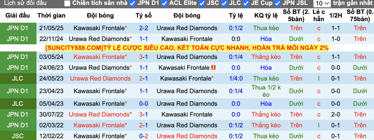 Thành tích đối đầu Urawa Red vs Kawasaki Frontale