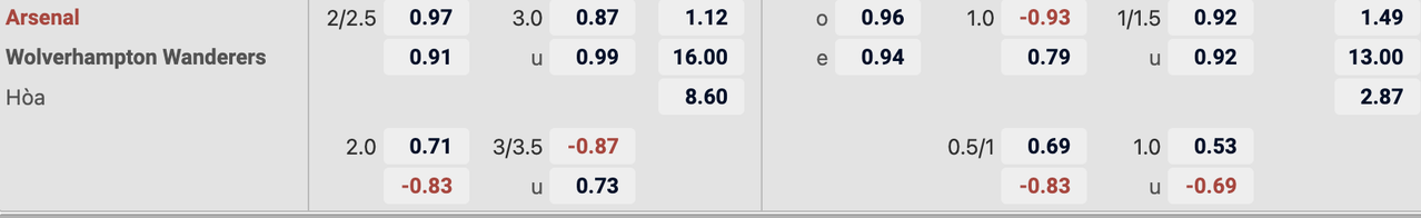 Tỷ lệ kèo Arsenal vs Wolves
