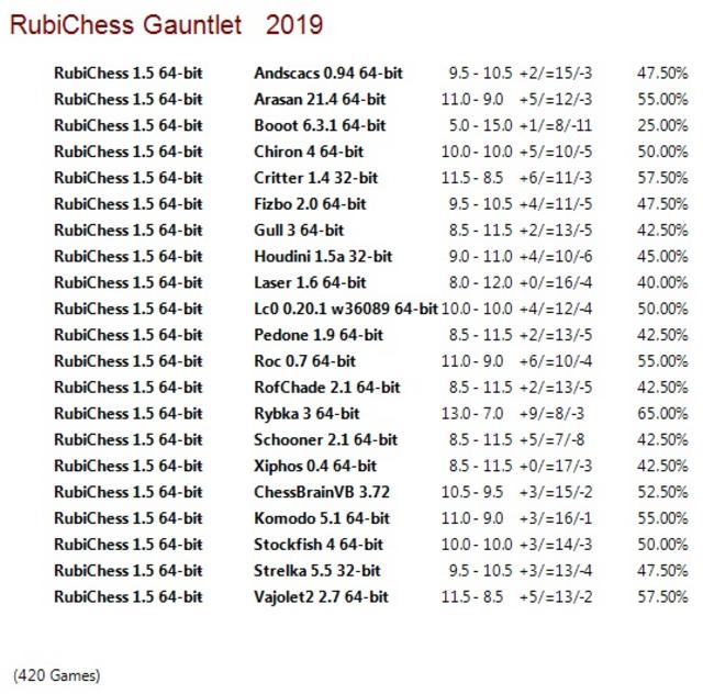 Rubichess 1.5 64-bit Gauntlet for CCRL 40/40 Rubi-Chess-1-5-64-bit-Gauntlet