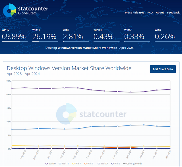 Windows market share 4.2024
