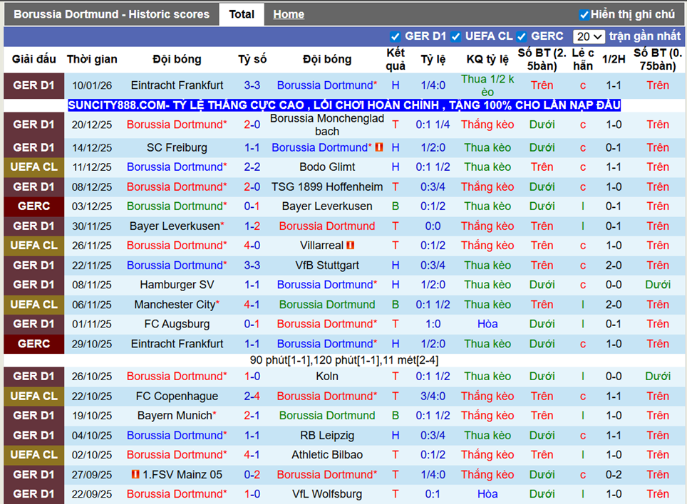 Phong độ gần Dortmund