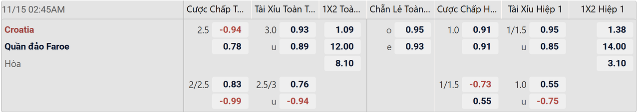 Tỉ lệ kèo Croatia vs Faroe Islands