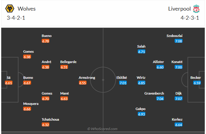 Đội hình dự kiến Wolves vs Liverpool