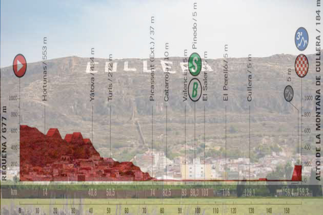 La “montaña de Cullera” e l’altimetria della sesta tappa (www.culleraturismo.com)