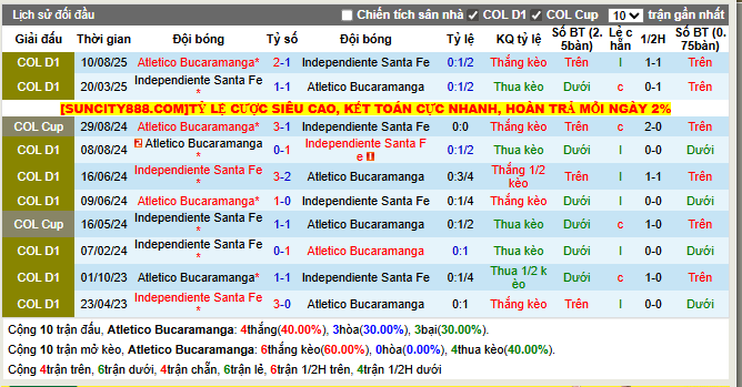 Thành tích đối đầu Atletico Bucaramanga vs Independiente Santa Fe