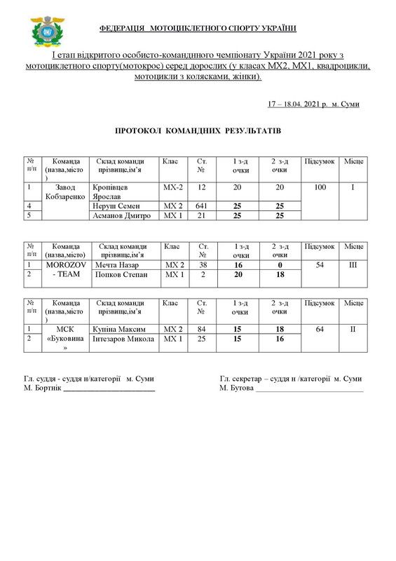 ЧУ2021 Суми гр.Д