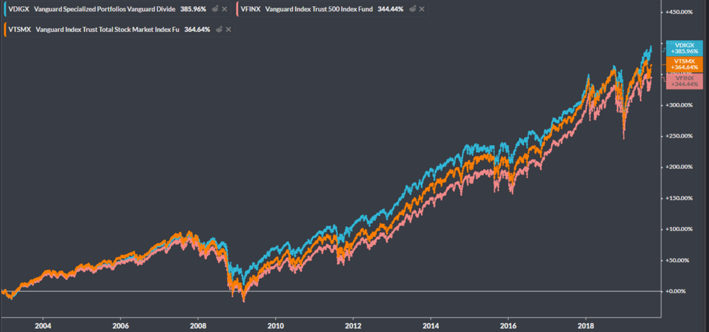 Vig Versus Vti Vanguard Dividend Appreciation Vs Total Stock Market Bogleheads Org