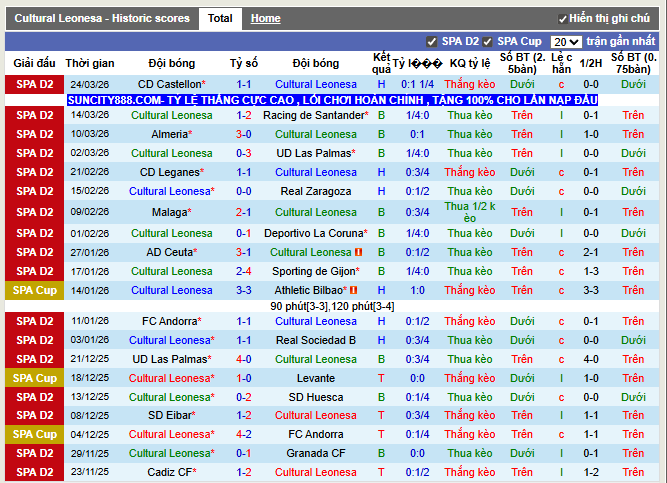 Phong độ gần đây Leonesa