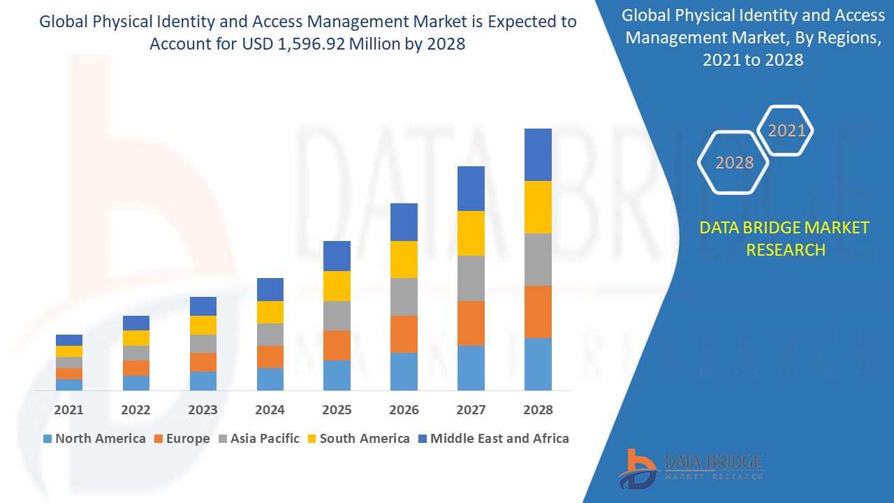 IS Global Physical Identity and Access Management Market